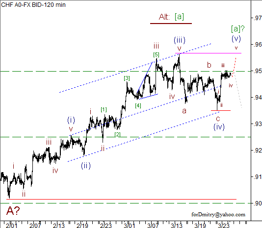 Волновой анализ пары USD/CHF на 27.03.2013