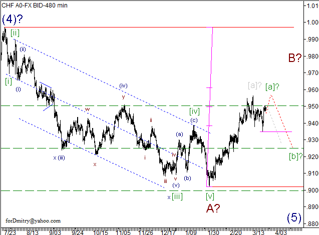 Волновой анализ пары USD/CHF на 27.03.2013