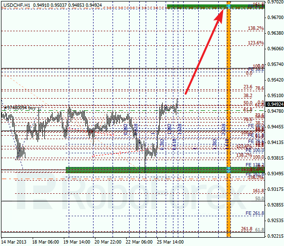 Анализ по Фибоначчи для USD/CHF на 26.03.2013