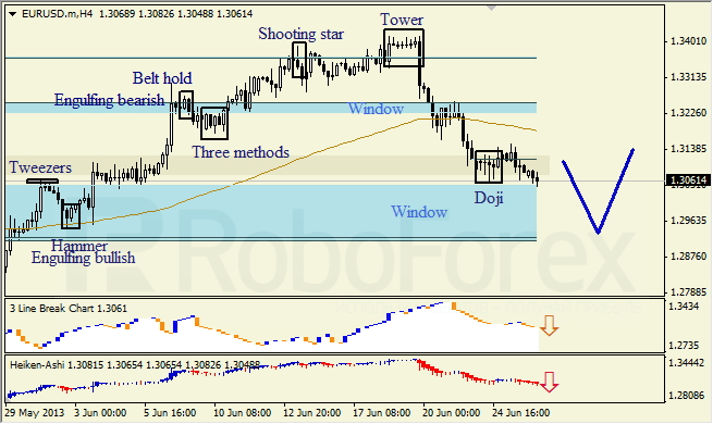 Анализ японских свечей для EUR/USD на 26.06.2013