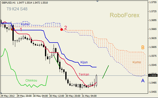 Анализ индикатора Ишимоку для пары GBP USD Фунт - доллар на 30 мая 2012