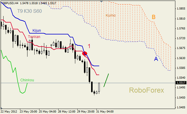 Анализ индикатора Ишимоку для пары GBP USD Фунт - доллар на 30 мая 2012