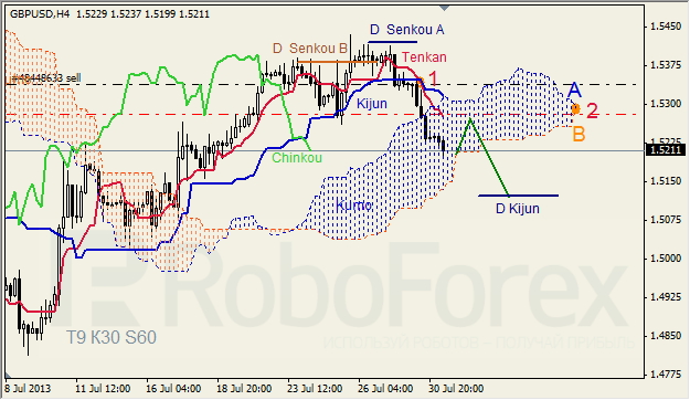 Анализ индикатора Ишимоку для GBP/USD на 31.07.2013