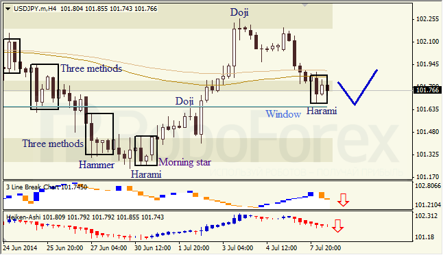 Анализ японских свечей для EUR/USD и USD/JPY на 08.07.2014