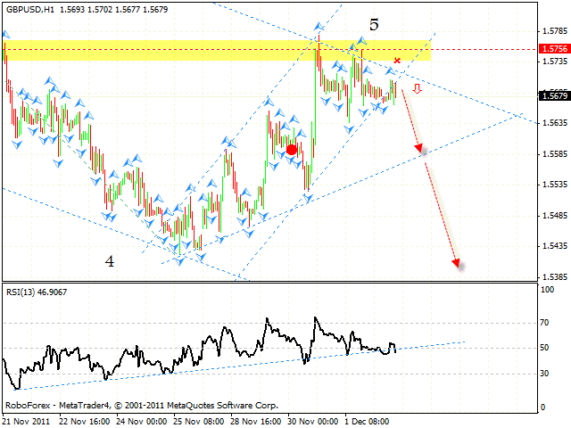 Технический анализ и форекс прогноз пары GBP USD Фунт Доллар на 05 декабря 2011