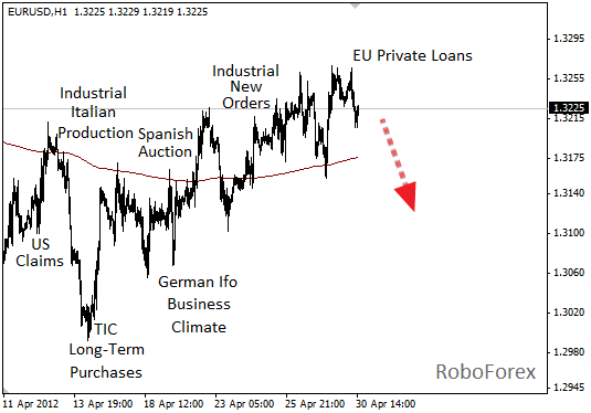 Фундаментальный анализ EUR/USD на 30 апреля 2012 г