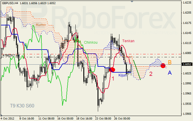 Анализ индикатора Ишимоку для пары GBP USD Фунт - доллар на 30 октября 2012