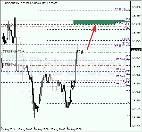 Анализ по Фибоначчи для USD/CHF на 30 августа 2013