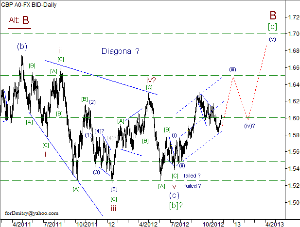 Волновой анализ пары GBP/USD на 28.11.2012