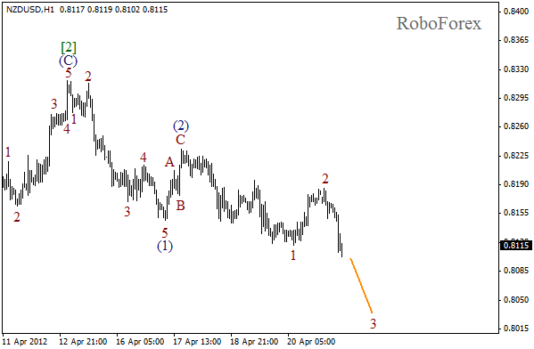 Волновой анализ пары NZD USD Новозеландский Доллар на 23 апреля 2012