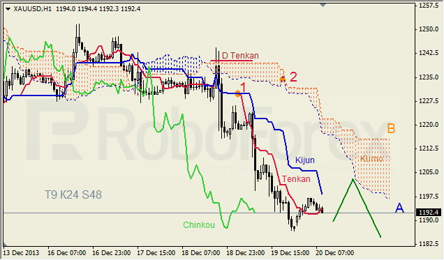 Анализ индикатора Ишимоку для GOLD на 20.12.2013