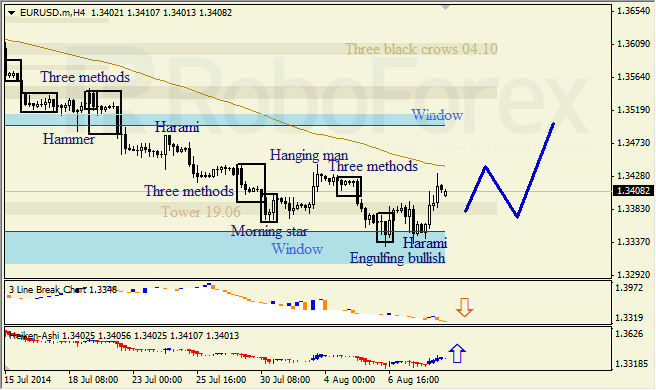 Анализ японских свечей для EUR/USD и USD/JPY на 11.08.2014