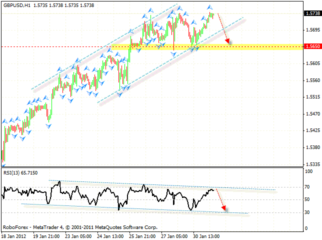 Технический анализ и форекс прогноз пары GBP USD Фунт Доллар на 01 февраля 2012