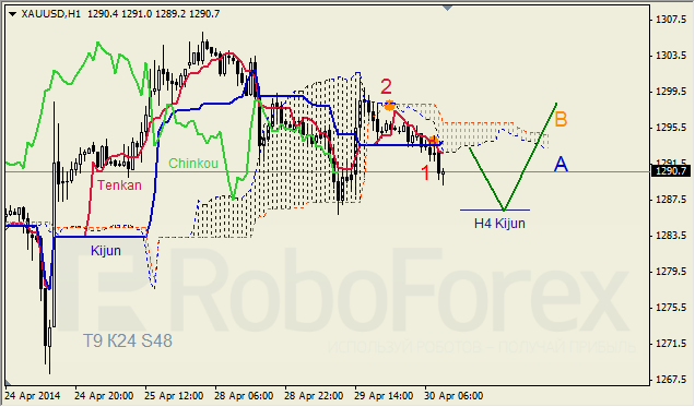 Анализ индикатора Ишимоку для GBP/USD и GOLD на 30.04.2014