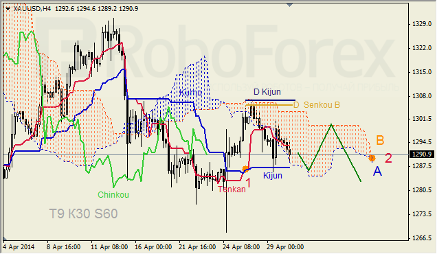 Анализ индикатора Ишимоку для GBP/USD и GOLD на 30.04.2014