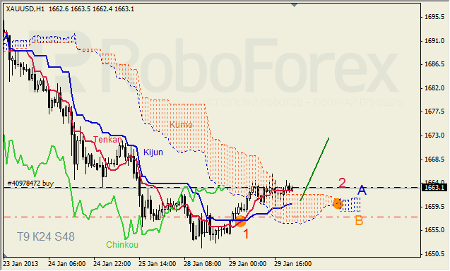 Анализ индикатора Ишимоку для  GOLD Золото на 30 января 2013