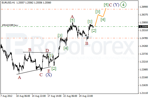 Волновой анализ пары EUR USD Евро Доллар на 29 августа 2012