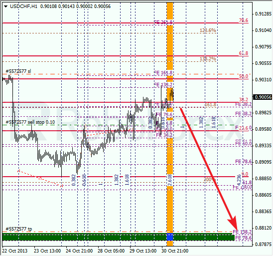 Анализ по Фибоначчи для USD/CHF на 31 октября 2013