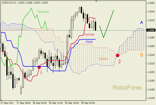 Анализ индикатора Ишимоку для пары  USD CAD  Доллар - Канадский доллар на 29 сентября  2011