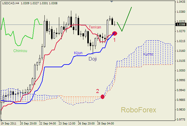 Анализ индикатора Ишимоку для пары  USD CAD  Доллар - Канадский доллар на 29 сентября  2011