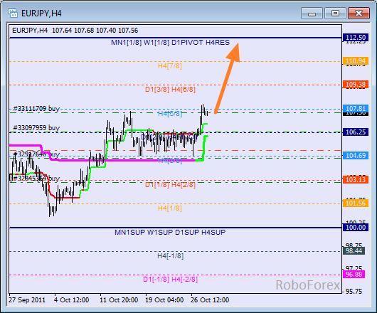 Анализ уровней Мюррея для пары EUR JPY  Евро к Японской йене на 28 октября 2011
