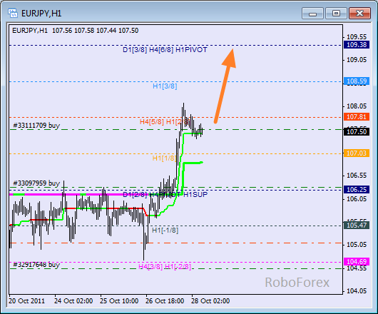 Анализ уровней Мюррея для пары EUR JPY  Евро к Японской йене на 28 октября 2011