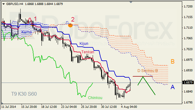 Анализ индикатора Ишимоку для GBP/USD и GOLD на 05.08.2014