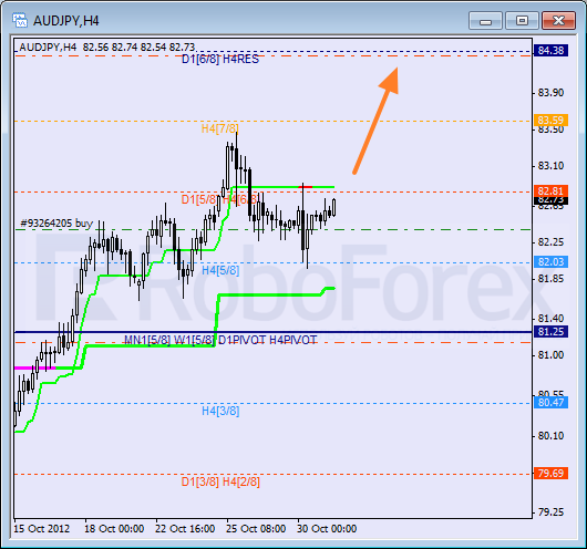 Анализ уровней Мюррея для пары AUD JPY Австралийский доллар к Иене на 31 октября 2012