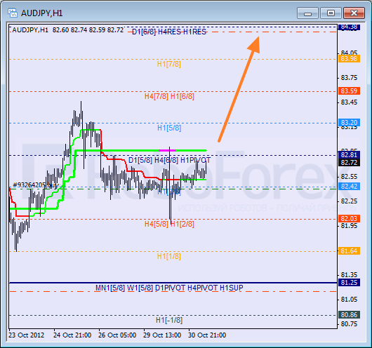 Анализ уровней Мюррея для пары AUD JPY Австралийский доллар к Иене на 31 октября 2012