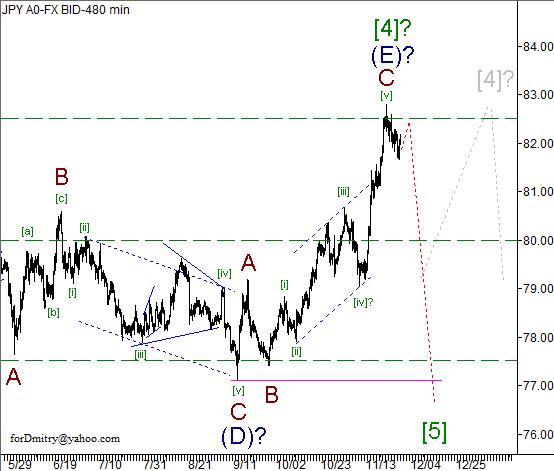 Волновой анализ пары USD/JPY на 29.11.2012