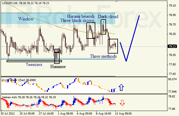 Анализ японских свечей для пары USD JPY Доллар - йена на 13 августа 2012