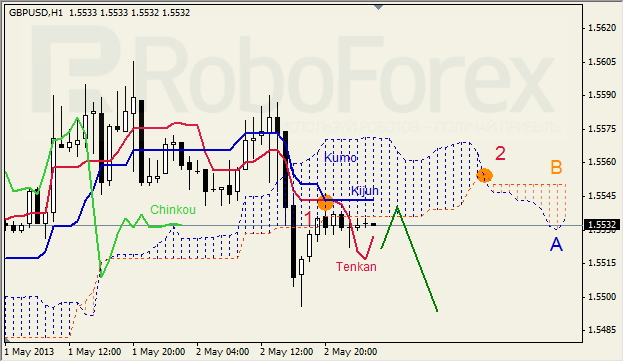 Анализ индикатора Ишимоку для GBP/USD на 03.05.2013