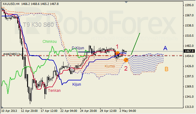 Анализ индикатора Ишимоку для GOLD на 03.05.2013