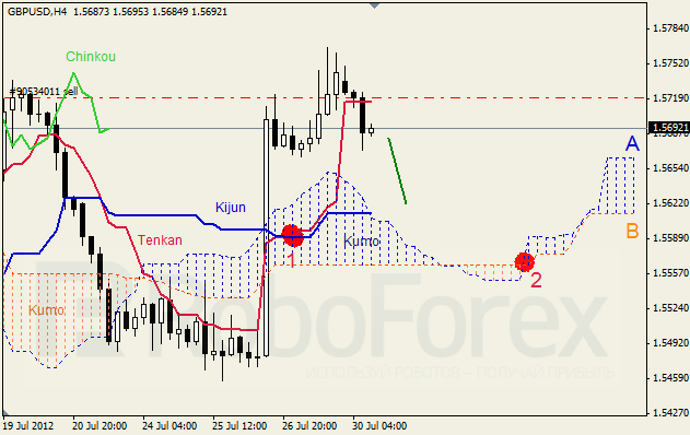 Анализ индикатора Ишимоку для пары GBP USD Фунт - доллар на 30 июля 2012