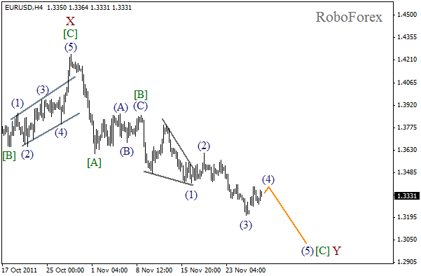 Волновой анализ пары EUR USD Евро Доллар на 29 ноября 2011