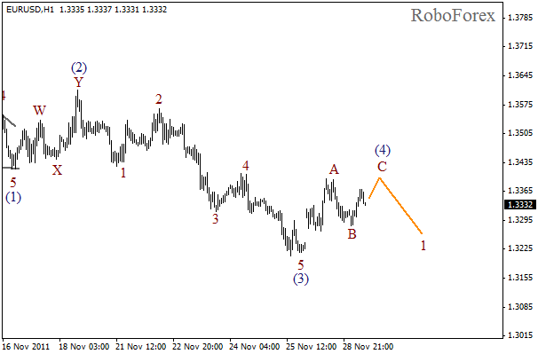 Волновой анализ пары EUR USD Евро Доллар на 29 ноября 2011