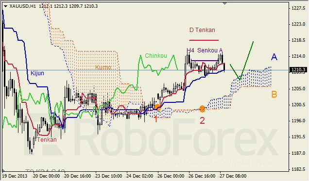 Анализ индикатора Ишимоку для GOLD на 27.12.2013