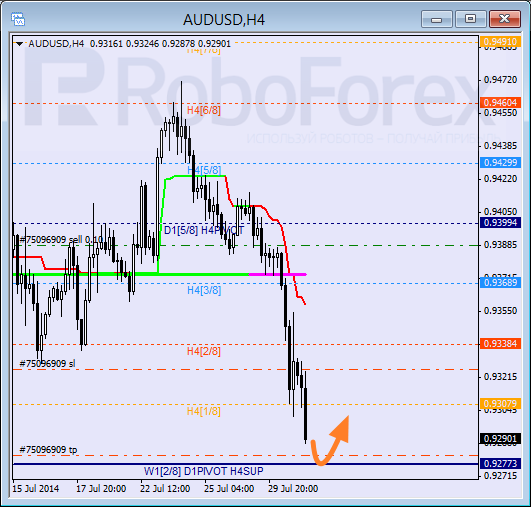 Анализ уровней Мюррея для пары AUD USD Австралийский доллар на 31 июля 2014