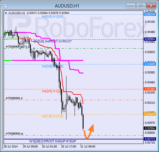 Анализ уровней Мюррея для пары AUD USD Австралийский доллар на 31 июля 2014