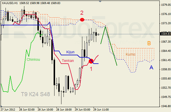 Анализ индикатора Ишимоку для  GOLD Золото на 29 июня 2012