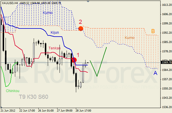Анализ индикатора Ишимоку для  GOLD Золото на 29 июня 2012