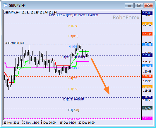 Анализ уровней Мюррея для пары GBP JPY  Фунт к Японской йене на 28 декабря 2011