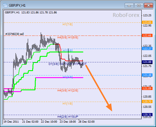 Анализ уровней Мюррея для пары GBP JPY  Фунт к Японской йене на 28 декабря 2011