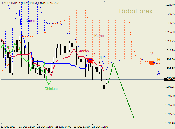 Анализ индикатора Ишимоку для  GOLD Золото на 26 декабря 2011
