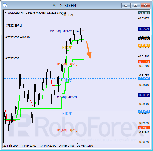 Анализ уровней Мюррея для пары AUD USD Австралийский доллар на 2 апреля 2014