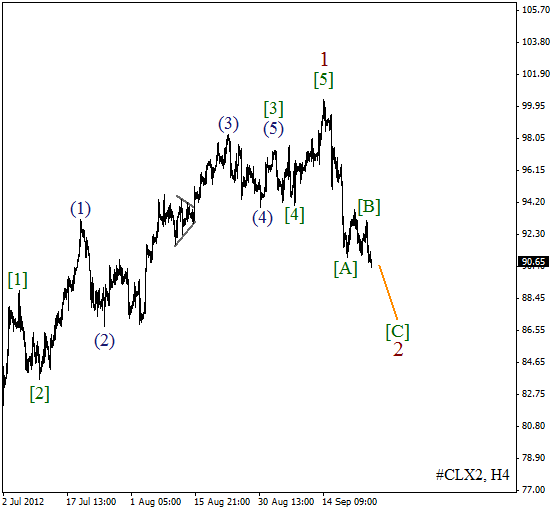 Волновой анализ фьючерса Crude Oil Нефть на 26 сентября 2012