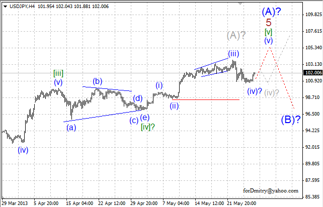 Волновой анализ пары USD/JPY на 28.05.2013