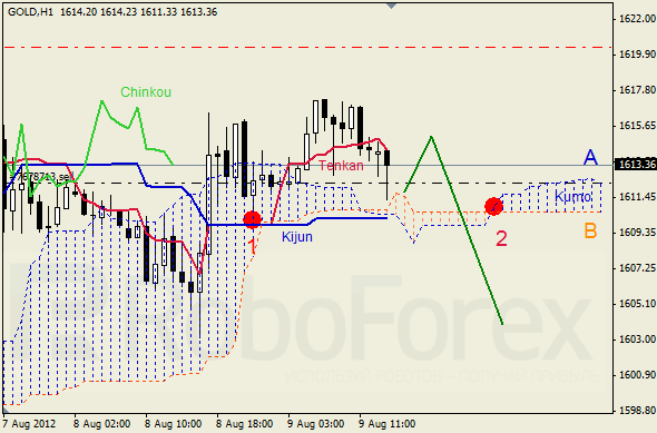 Анализ индикатора Ишимоку для  GOLD Золото на 9 августа 2012