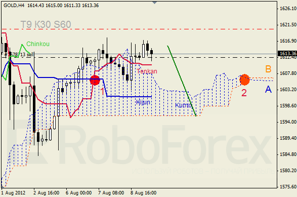 Анализ индикатора Ишимоку для  GOLD Золото на 9 августа 2012