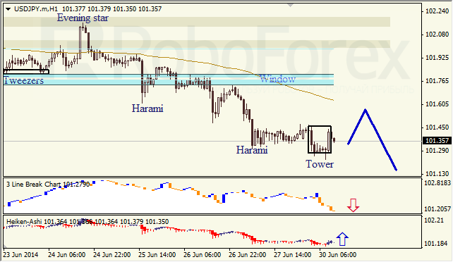 Анализ японских свечей для EUR/USD и USD/JPY на 30.06.2014